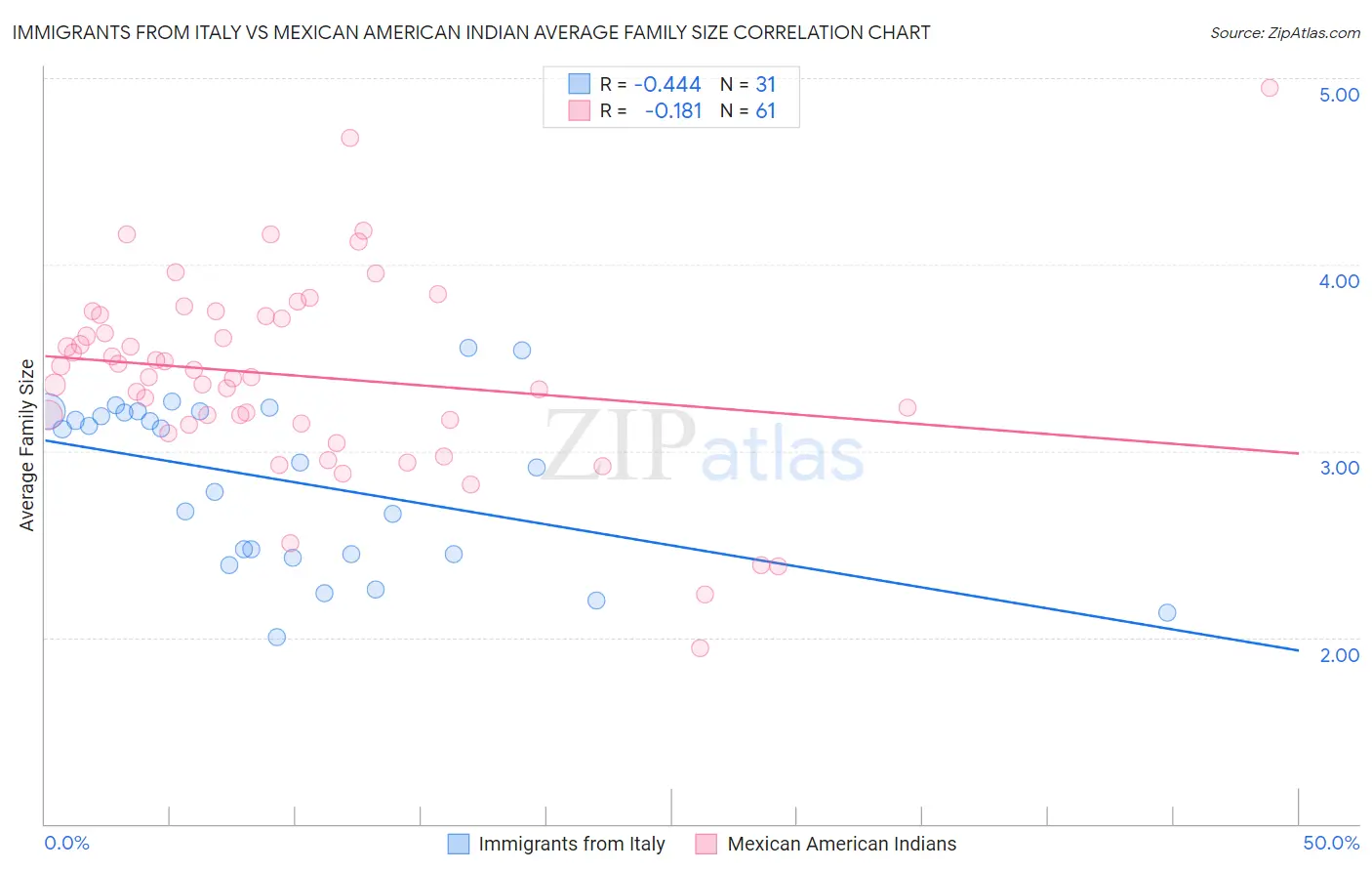 Immigrants from Italy vs Mexican American Indian Average Family Size