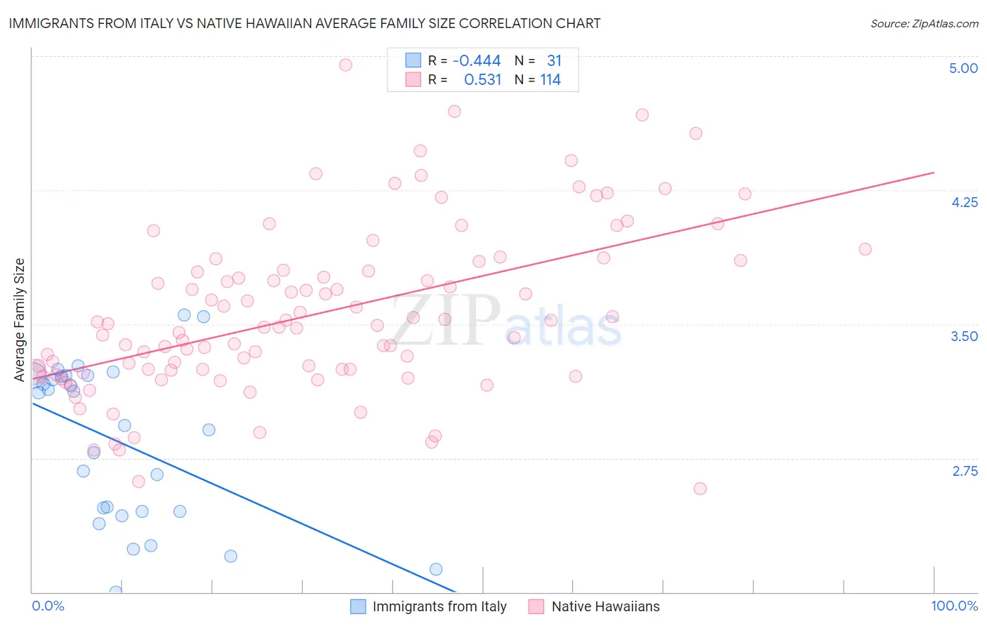 Immigrants from Italy vs Native Hawaiian Average Family Size