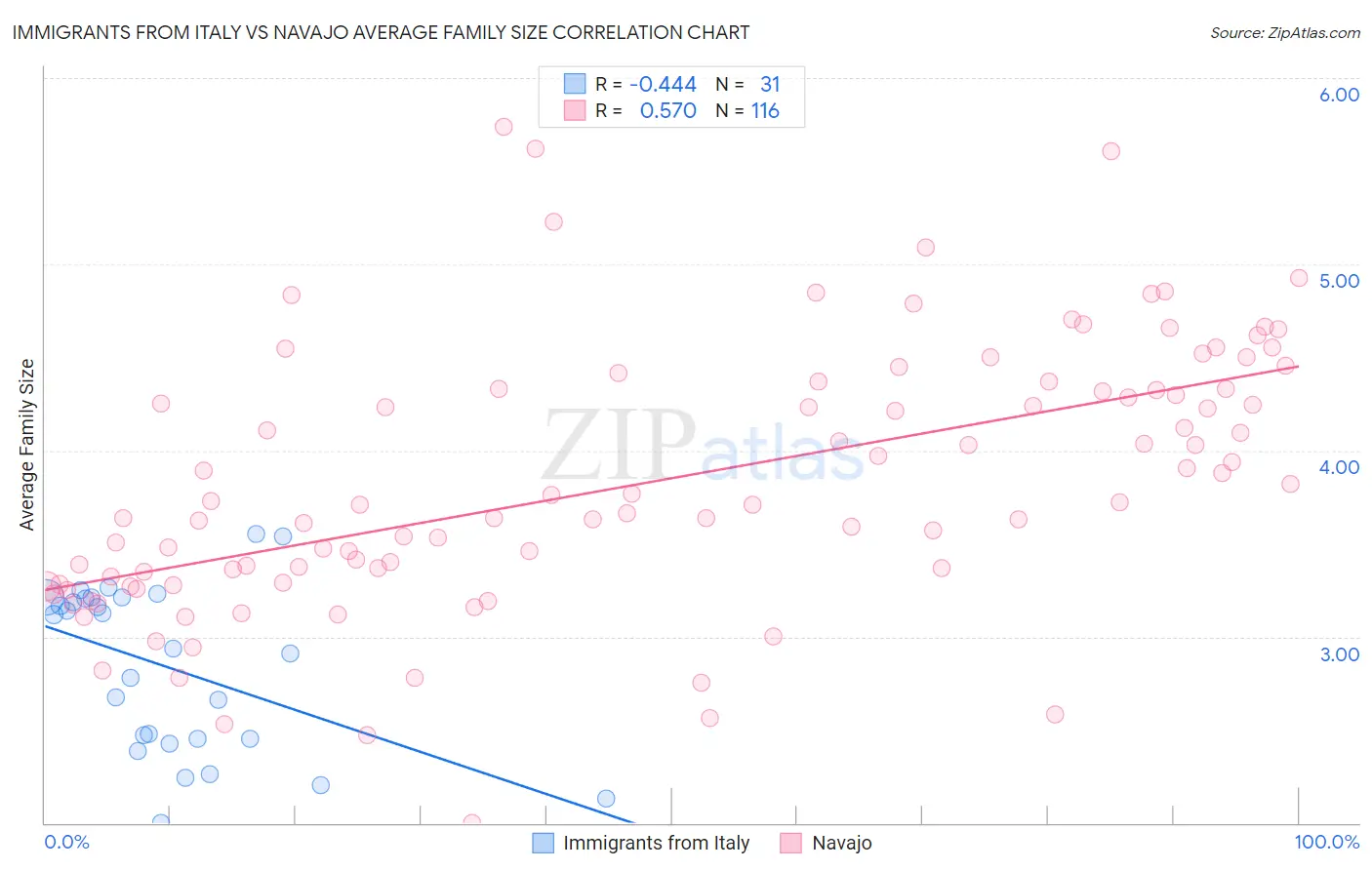 Immigrants from Italy vs Navajo Average Family Size