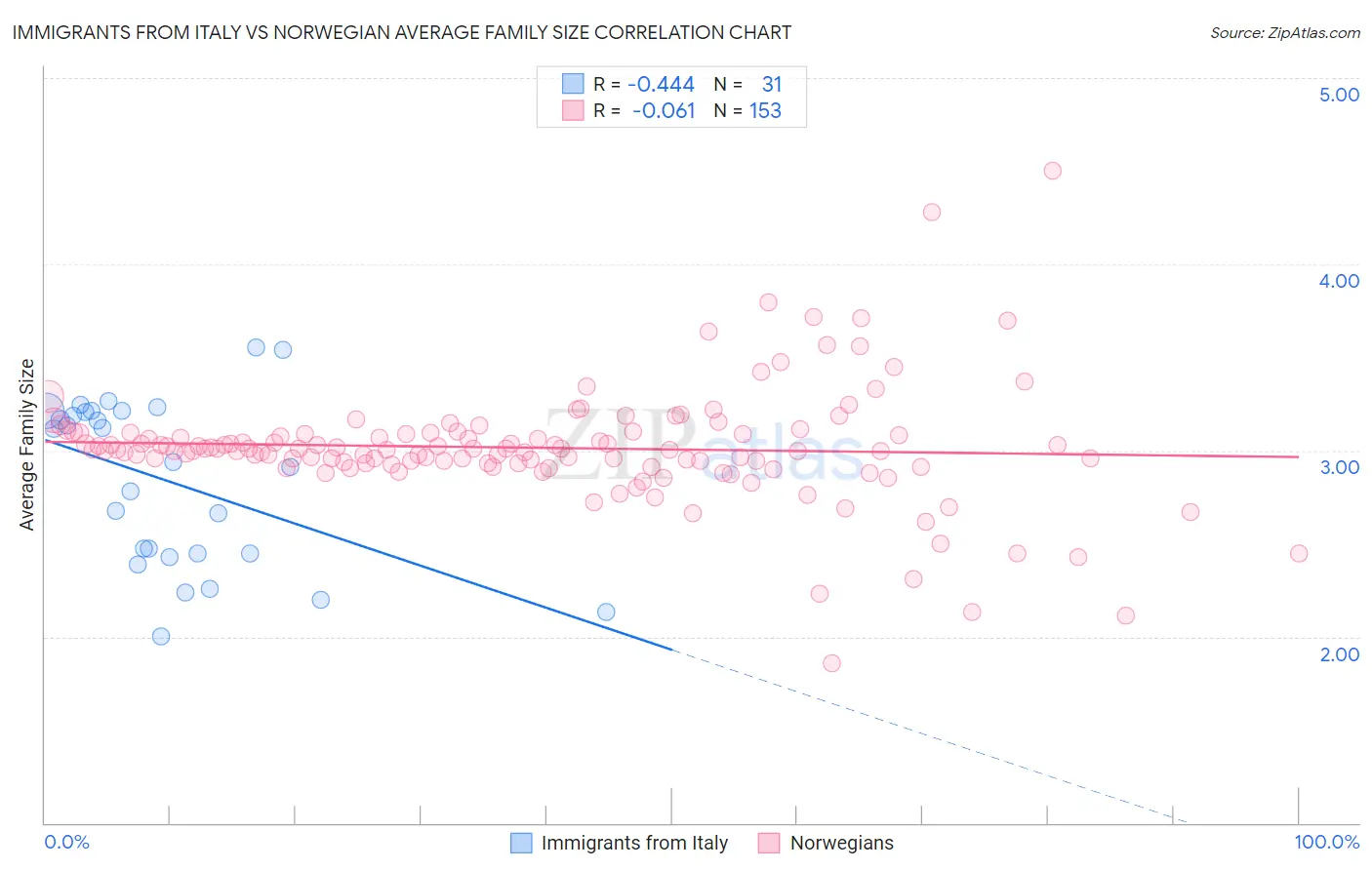 Immigrants from Italy vs Norwegian Average Family Size