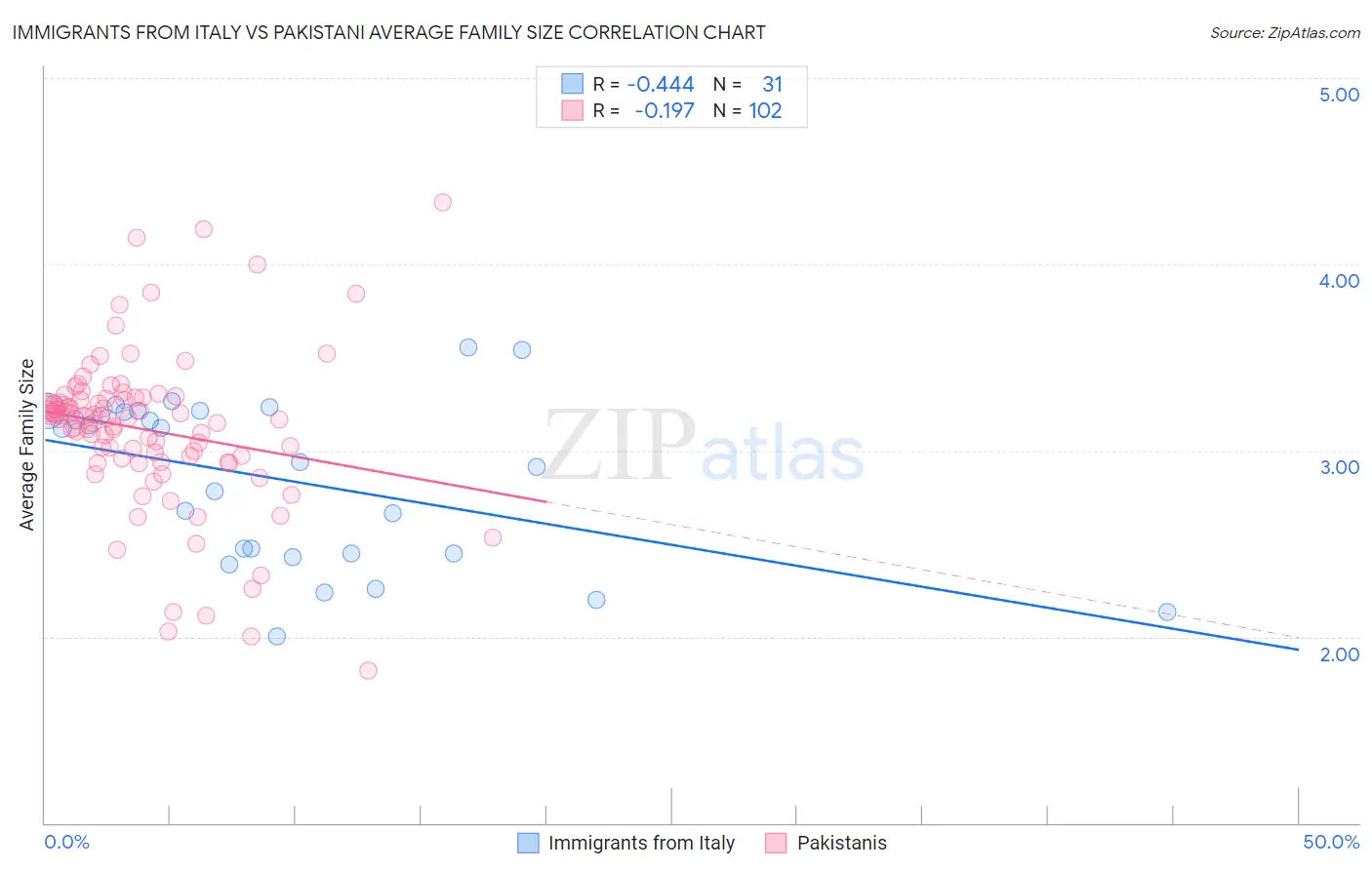 Immigrants from Italy vs Pakistani Average Family Size