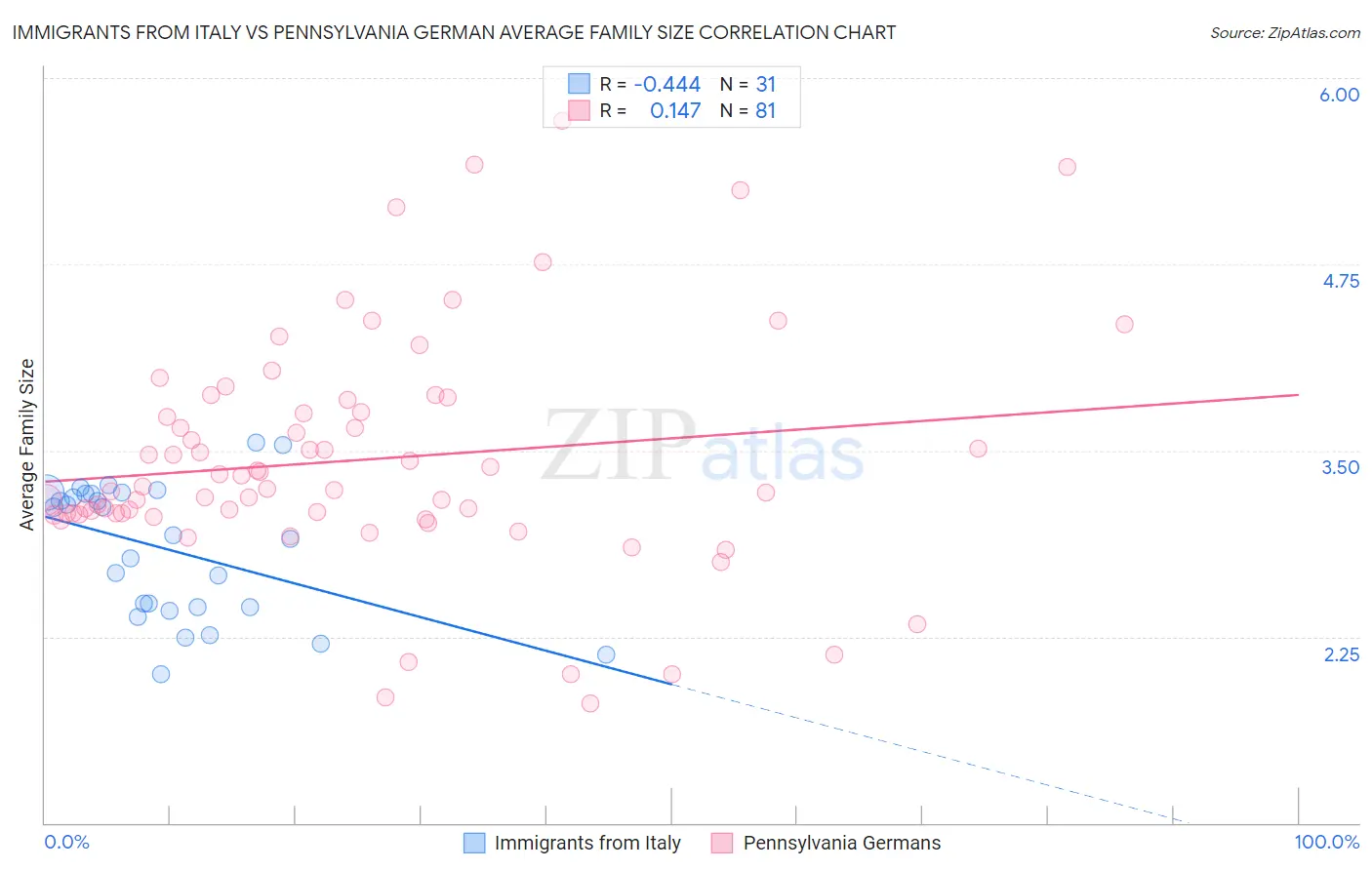 Immigrants from Italy vs Pennsylvania German Average Family Size