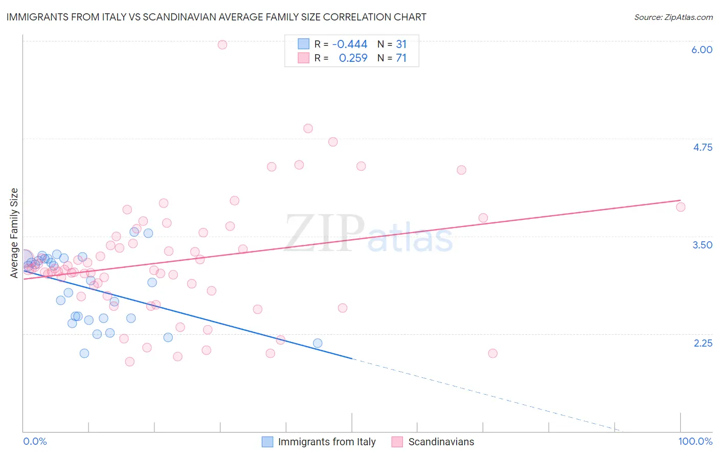 Immigrants from Italy vs Scandinavian Average Family Size