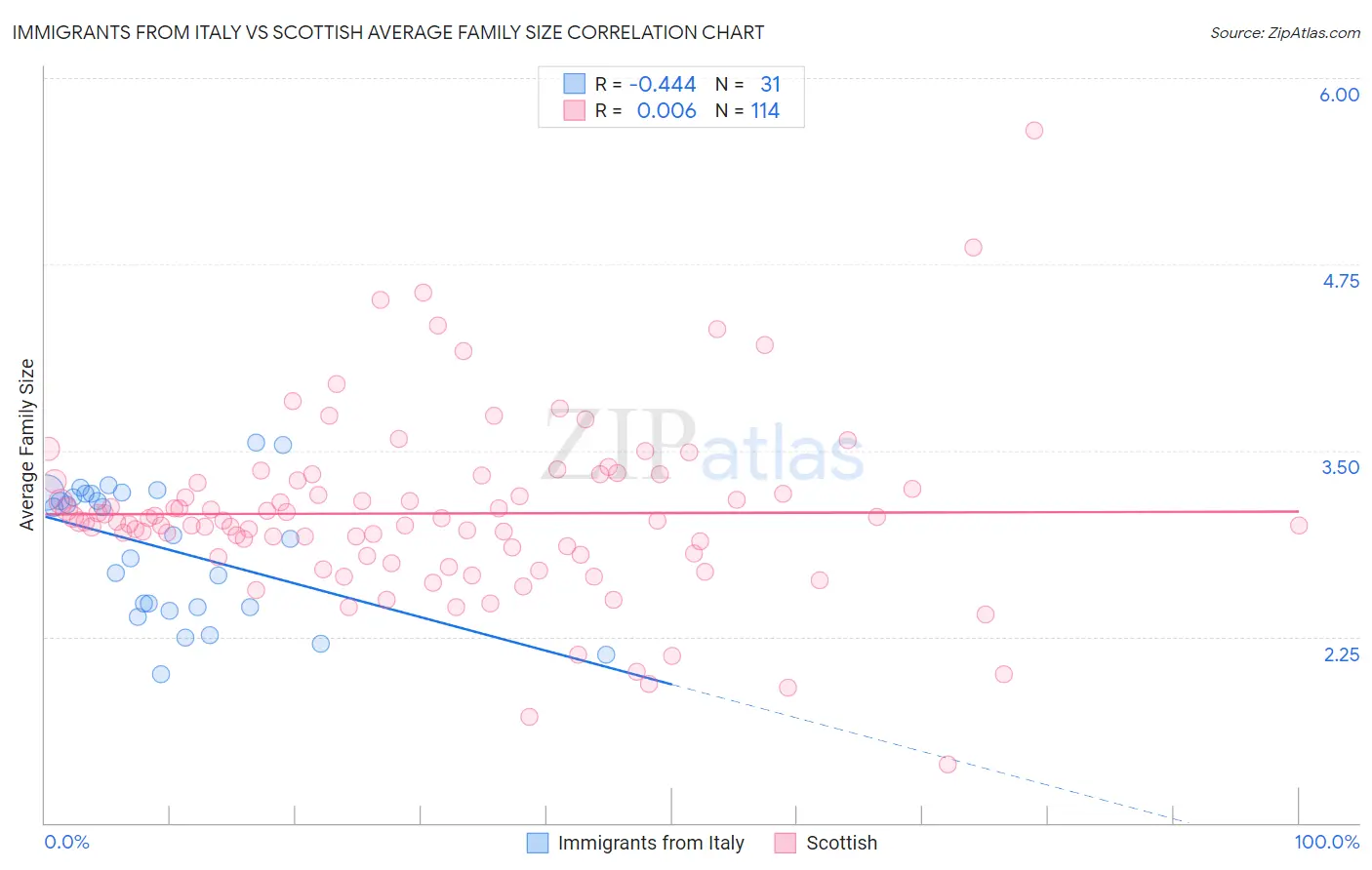 Immigrants from Italy vs Scottish Average Family Size