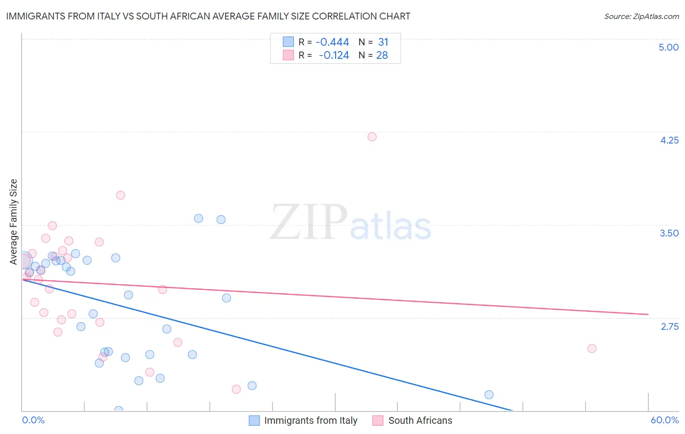 Immigrants from Italy vs South African Average Family Size
