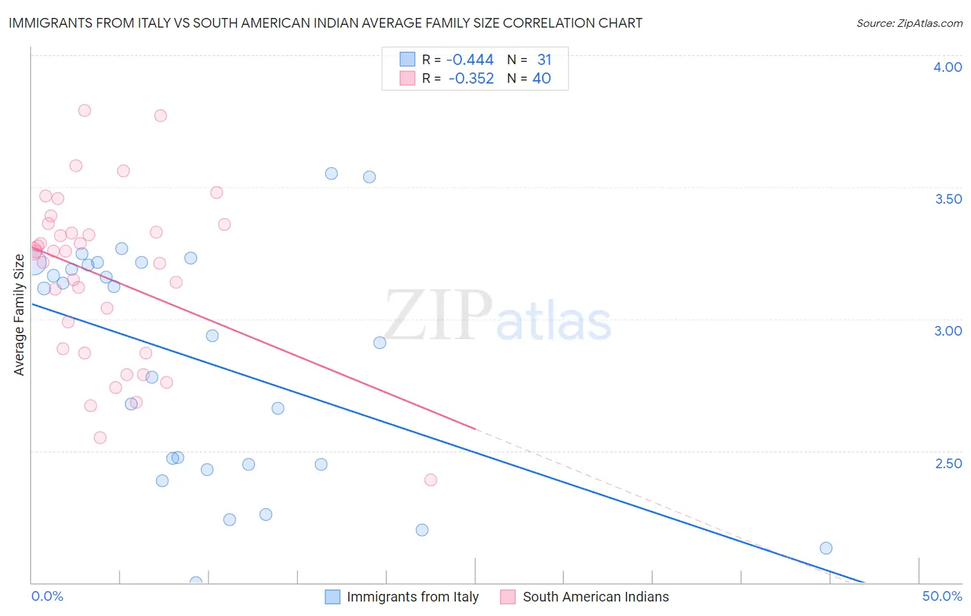 Immigrants from Italy vs South American Indian Average Family Size
