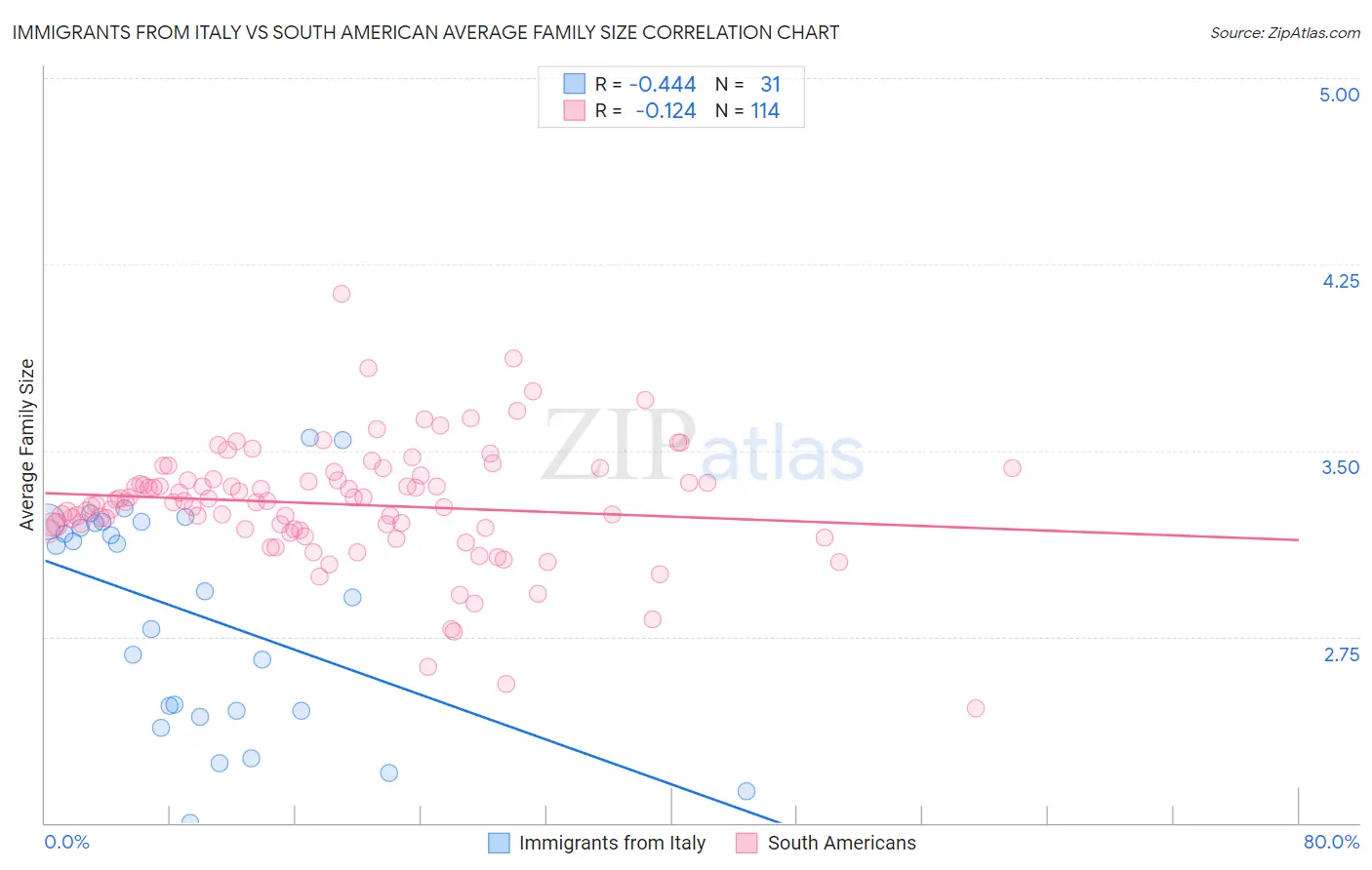 Immigrants from Italy vs South American Average Family Size