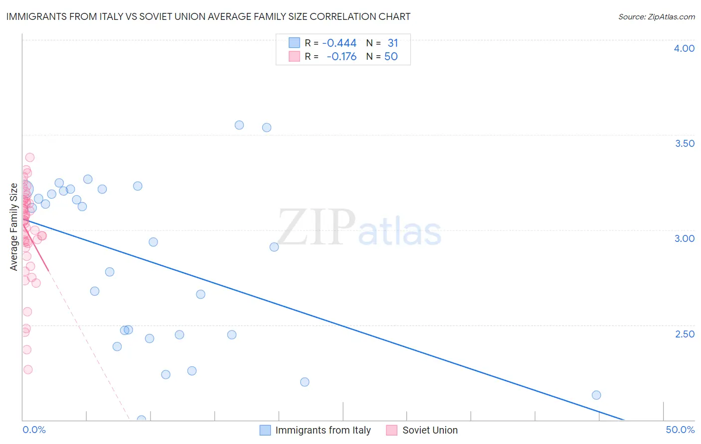 Immigrants from Italy vs Soviet Union Average Family Size