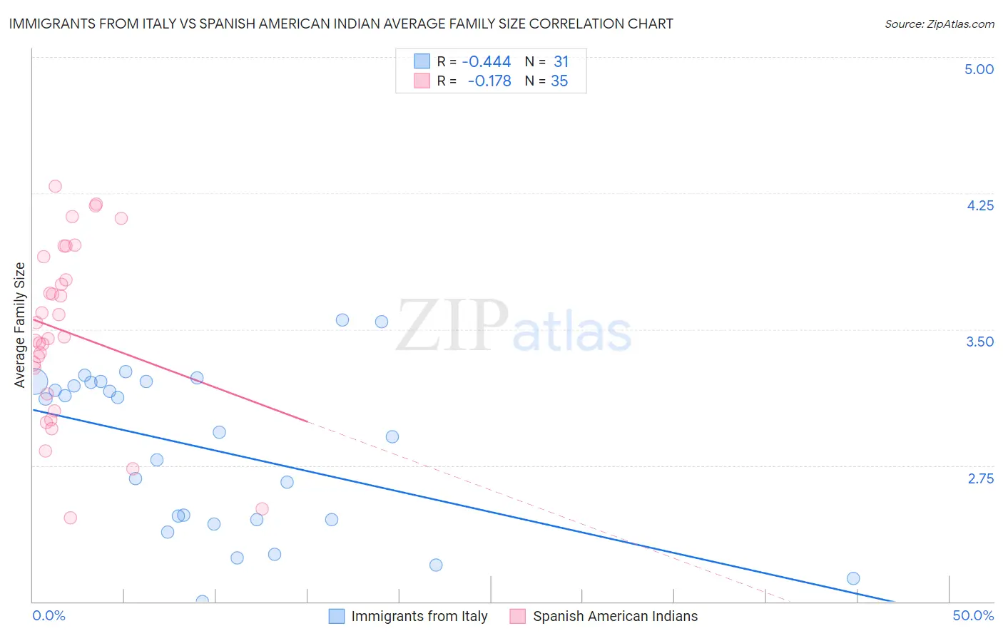 Immigrants from Italy vs Spanish American Indian Average Family Size