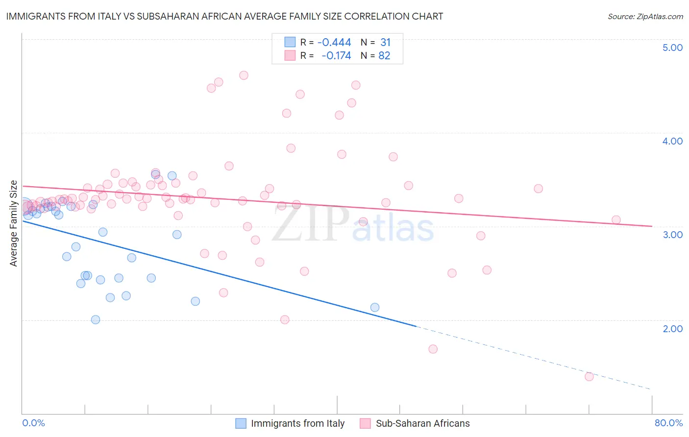 Immigrants from Italy vs Subsaharan African Average Family Size