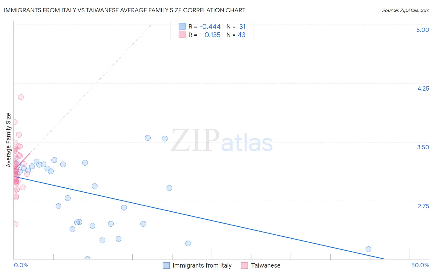 Immigrants from Italy vs Taiwanese Average Family Size