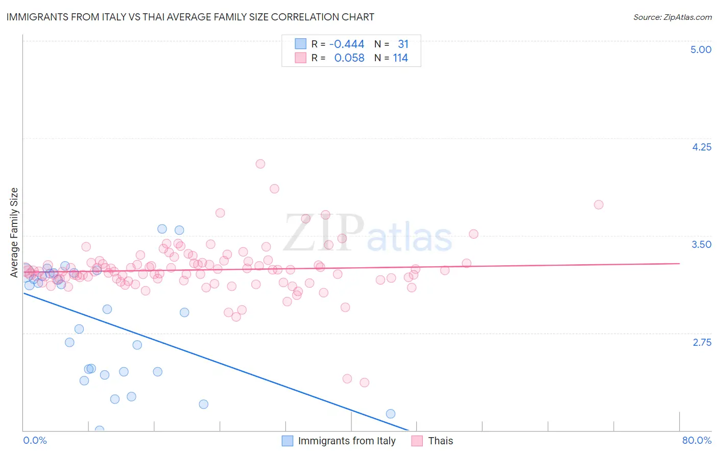 Immigrants from Italy vs Thai Average Family Size