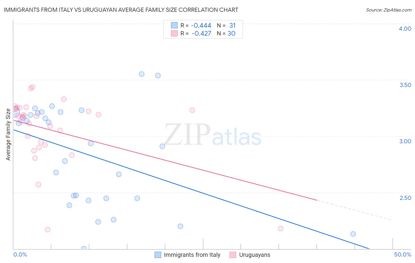 Immigrants from Italy vs Uruguayan Average Family Size