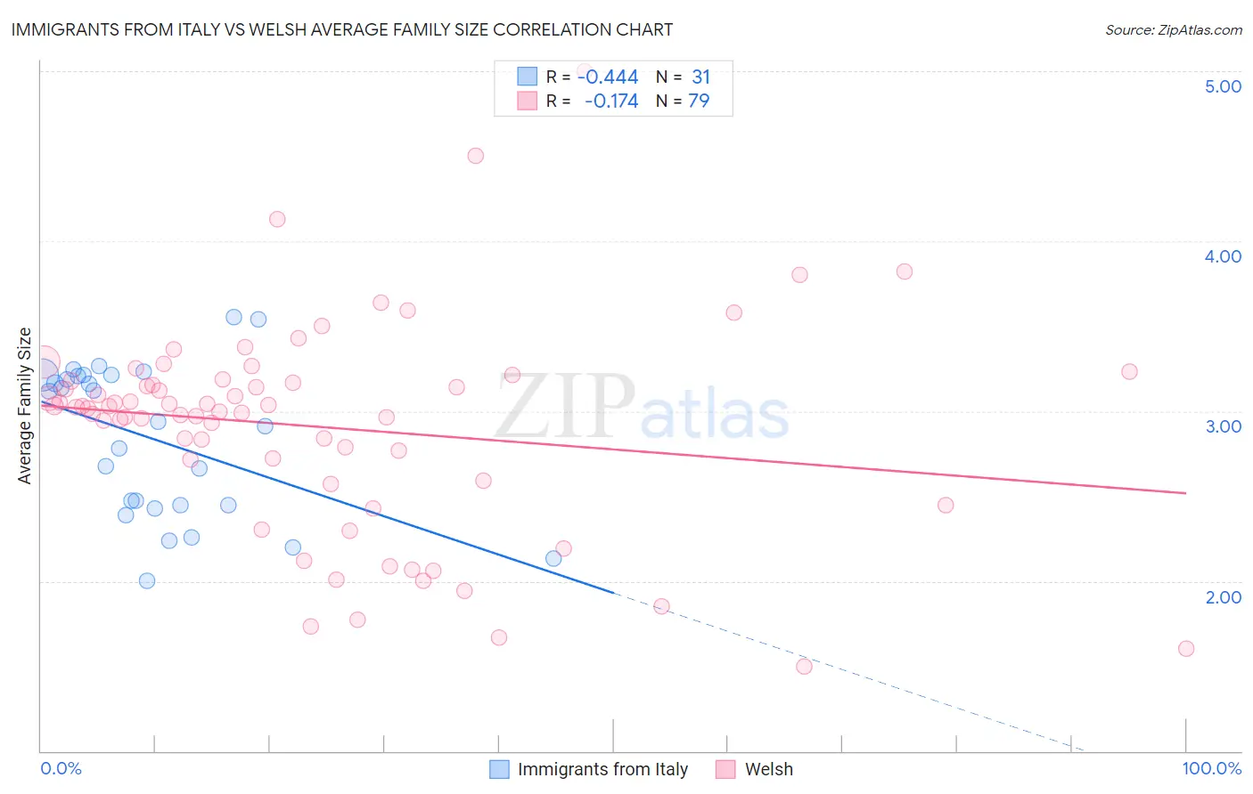 Immigrants from Italy vs Welsh Average Family Size