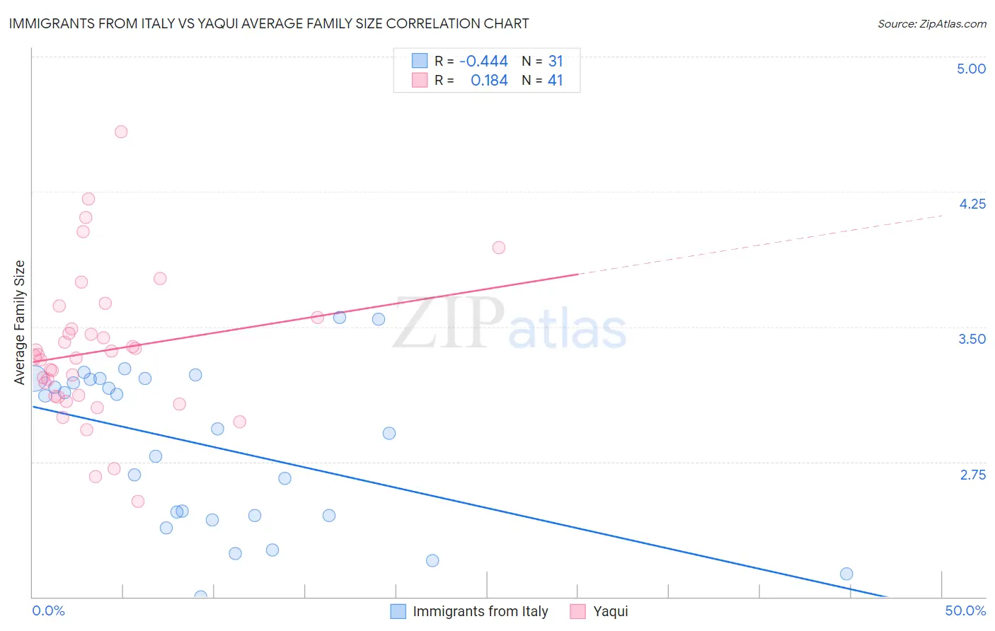 Immigrants from Italy vs Yaqui Average Family Size