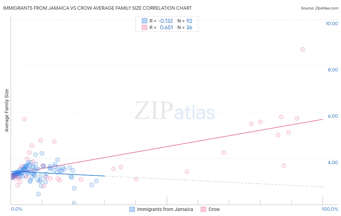 Immigrants from Jamaica vs Crow Average Family Size