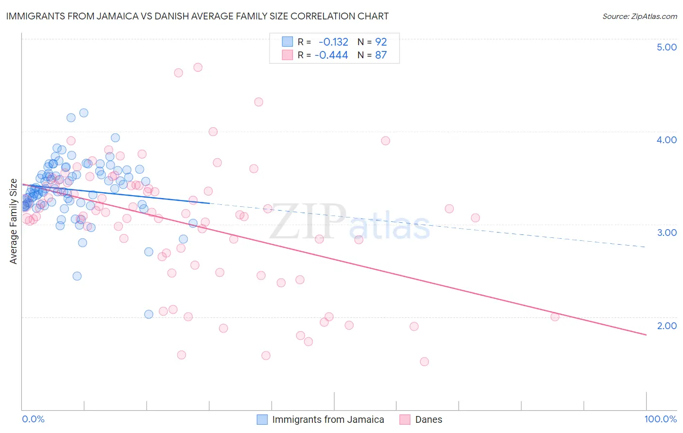 Immigrants from Jamaica vs Danish Average Family Size