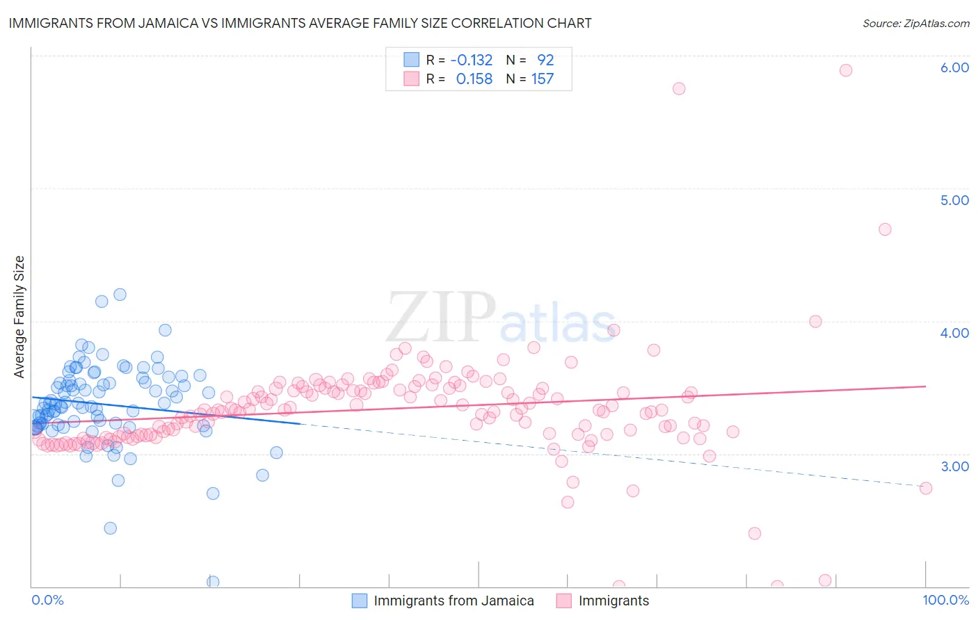 Immigrants from Jamaica vs Immigrants Average Family Size