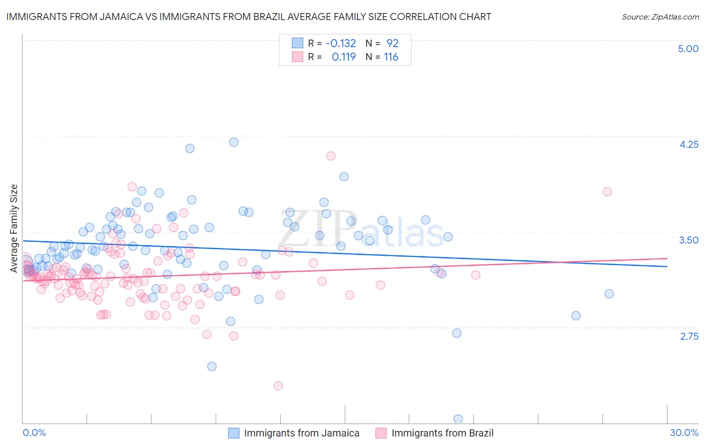 Immigrants from Jamaica vs Immigrants from Brazil Average Family Size