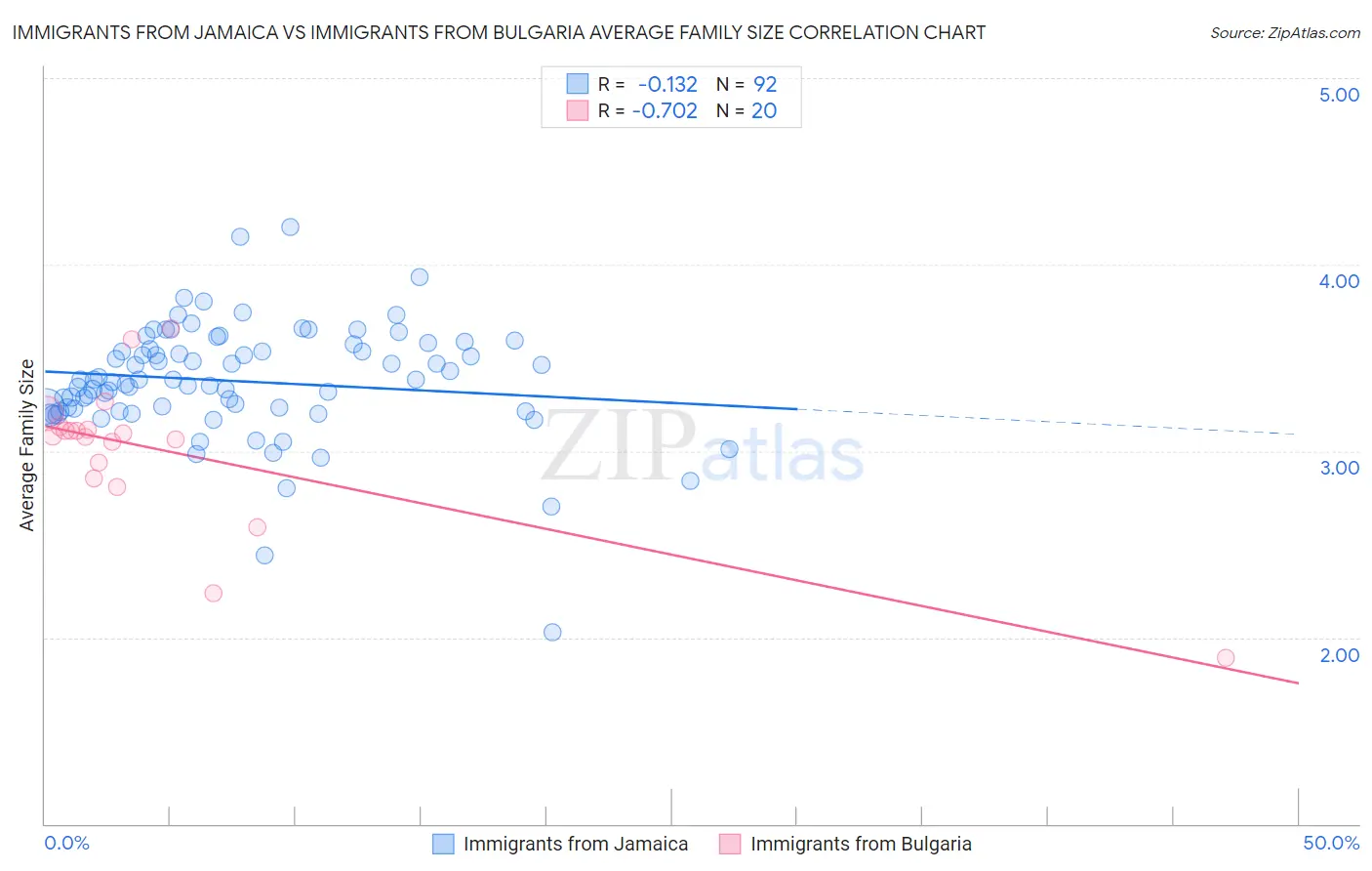 Immigrants from Jamaica vs Immigrants from Bulgaria Average Family Size