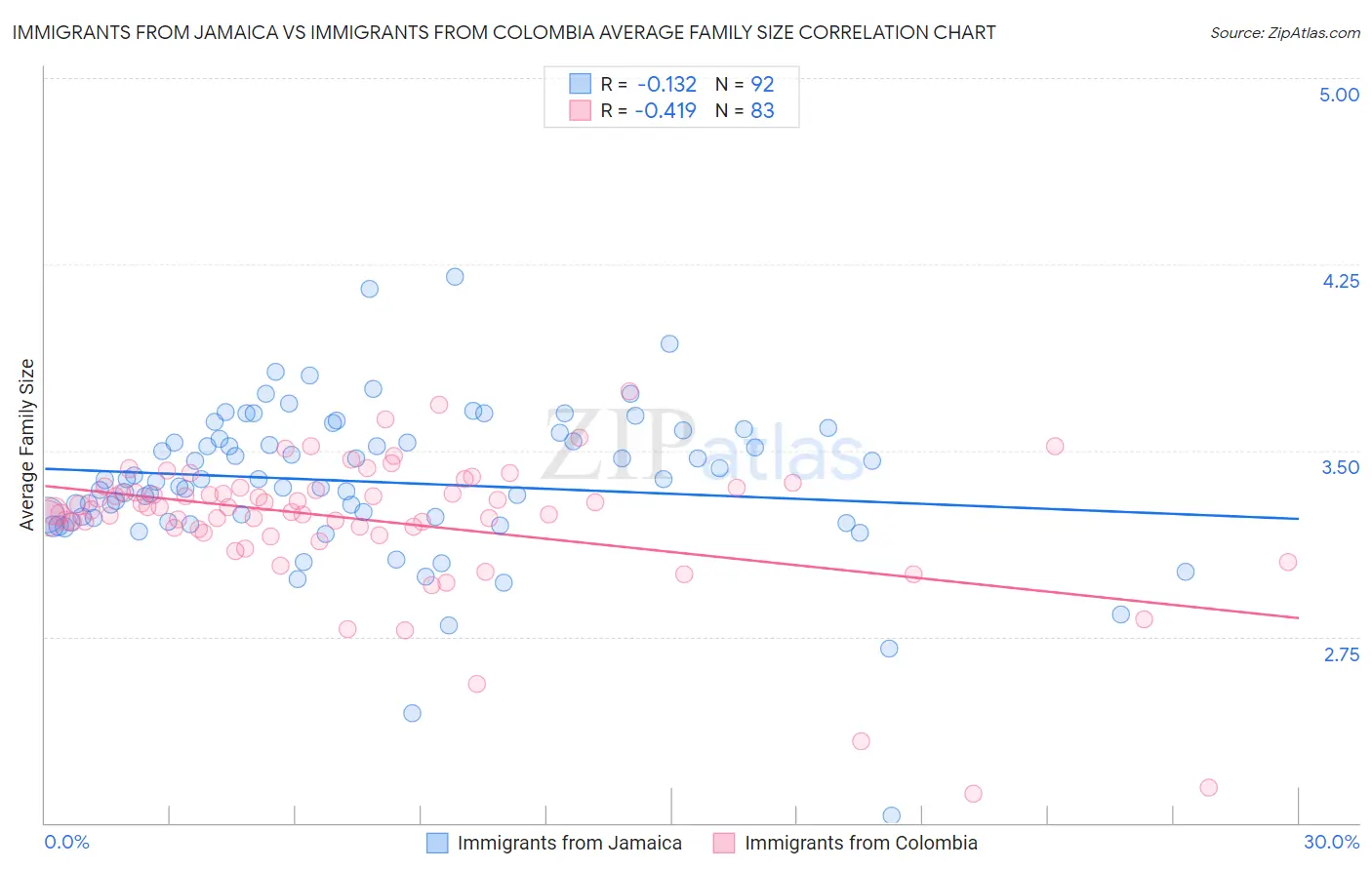 Immigrants from Jamaica vs Immigrants from Colombia Average Family Size