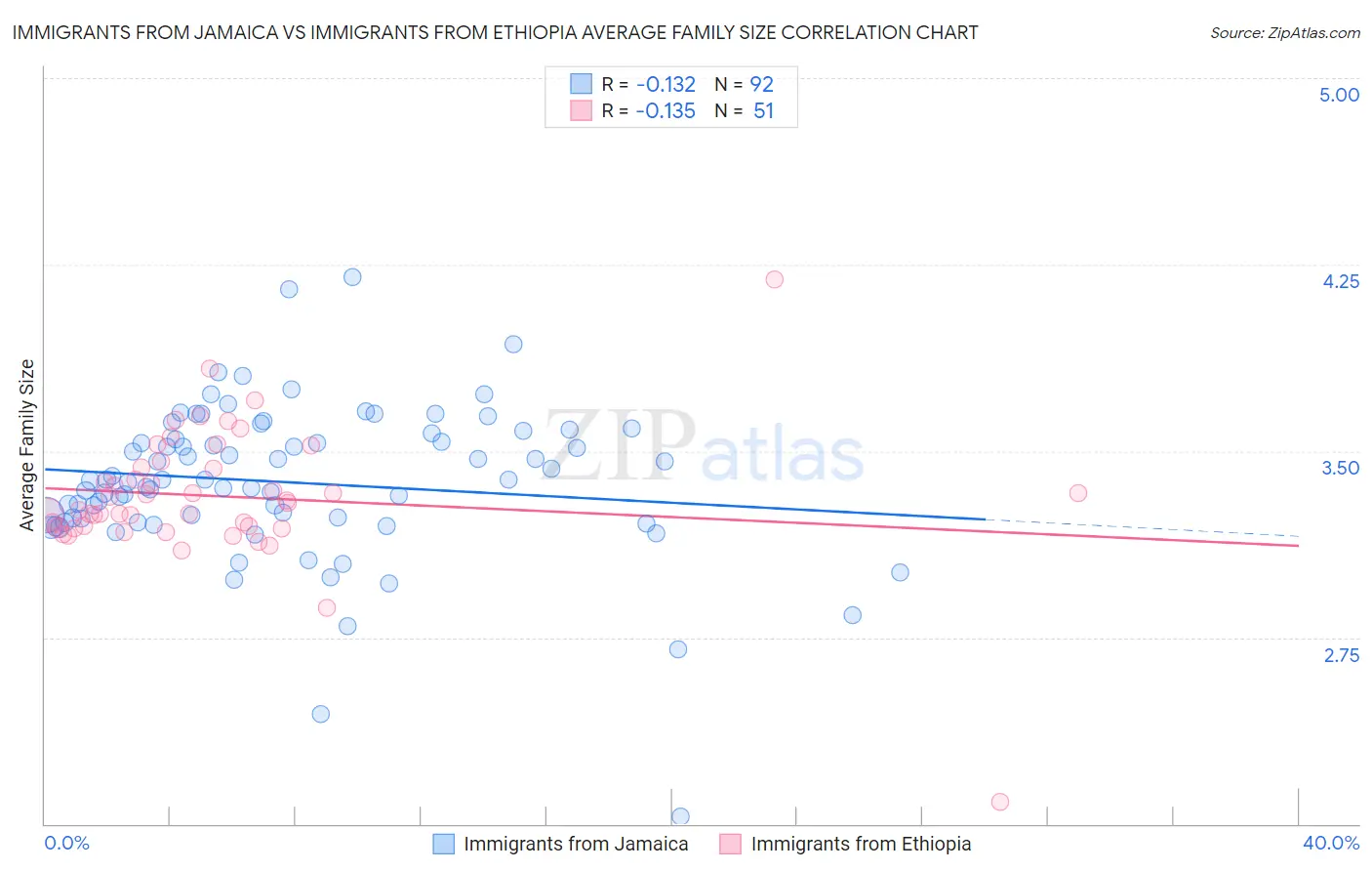 Immigrants from Jamaica vs Immigrants from Ethiopia Average Family Size