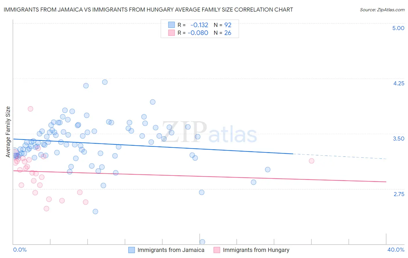 Immigrants from Jamaica vs Immigrants from Hungary Average Family Size