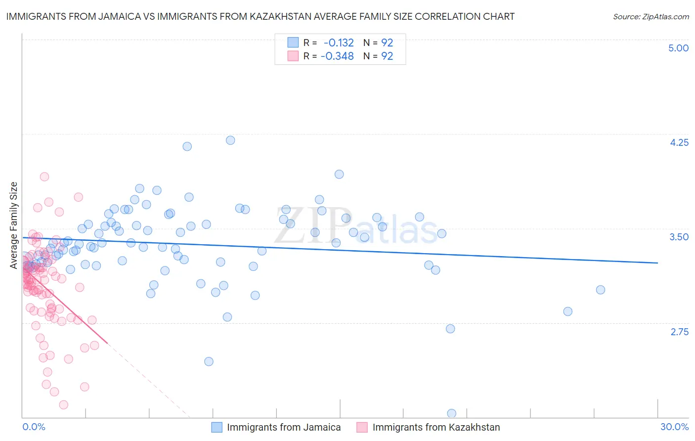 Immigrants from Jamaica vs Immigrants from Kazakhstan Average Family Size