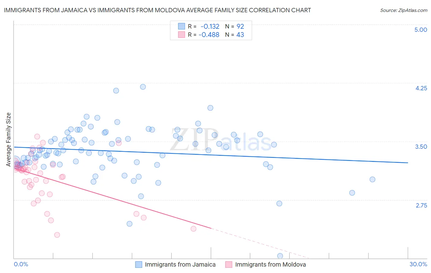 Immigrants from Jamaica vs Immigrants from Moldova Average Family Size