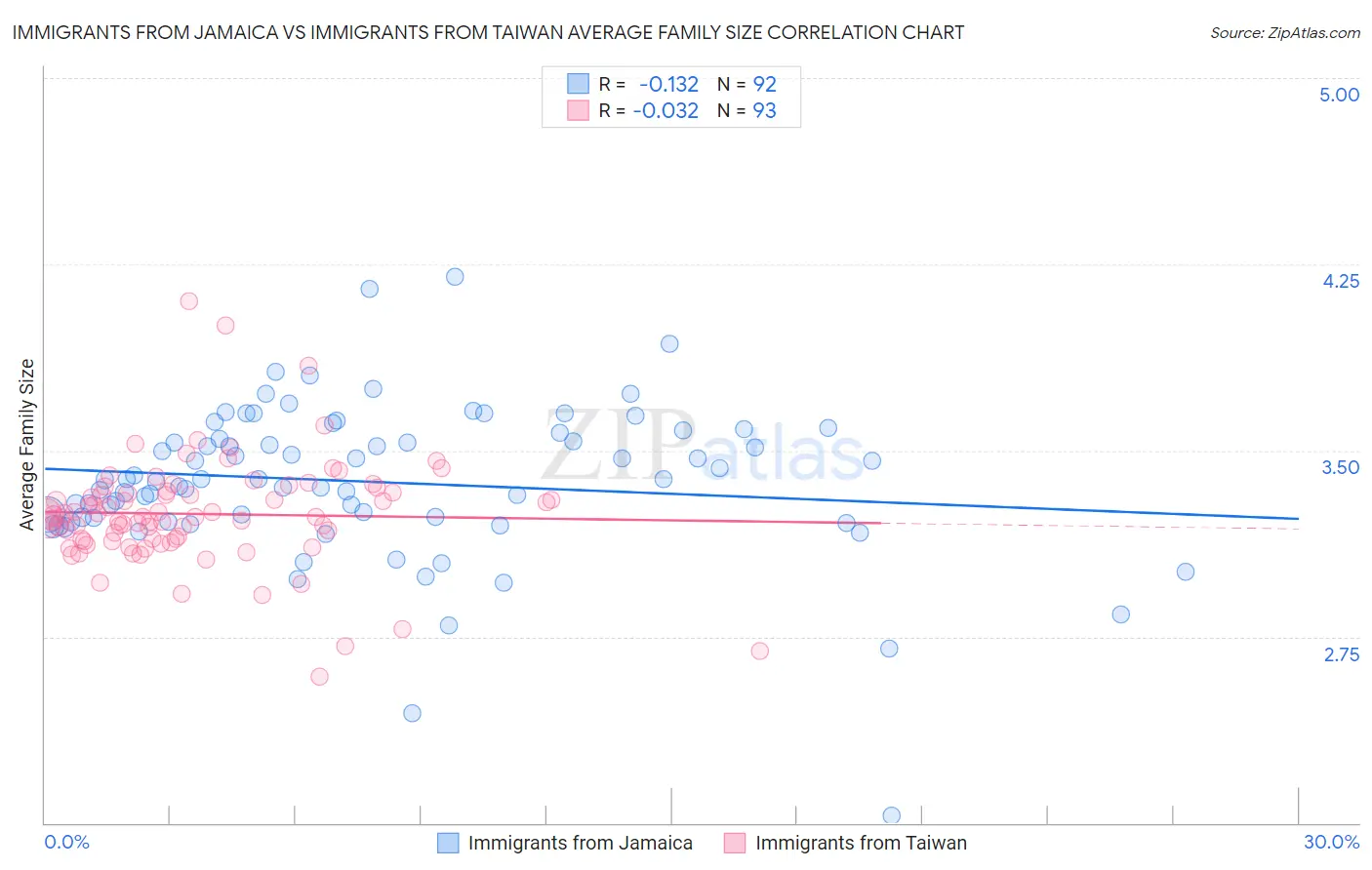 Immigrants from Jamaica vs Immigrants from Taiwan Average Family Size