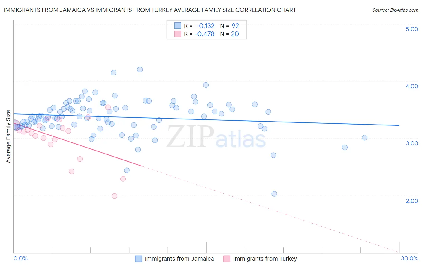 Immigrants from Jamaica vs Immigrants from Turkey Average Family Size