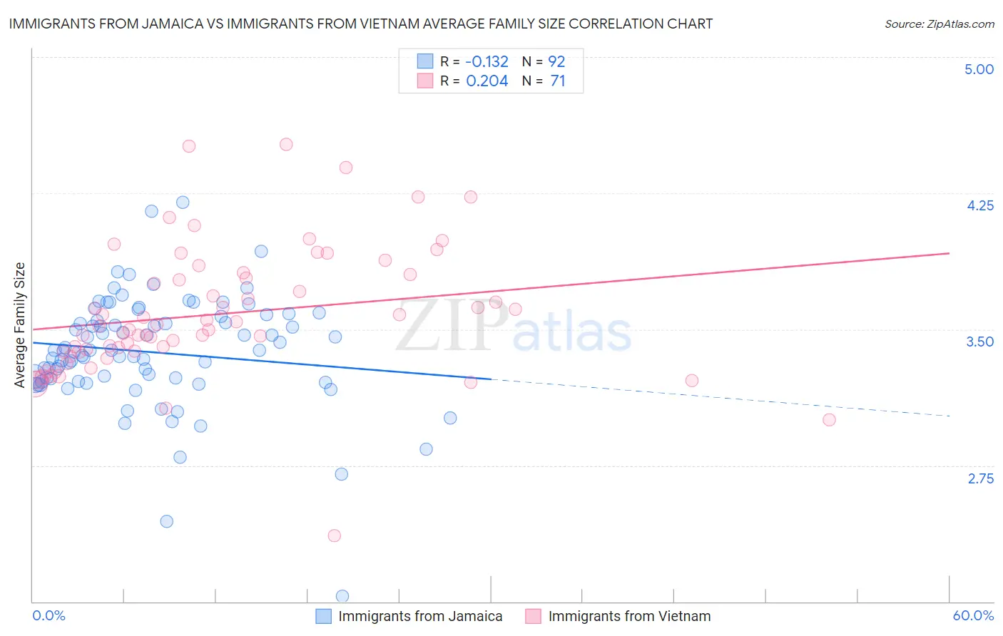 Immigrants from Jamaica vs Immigrants from Vietnam Average Family Size