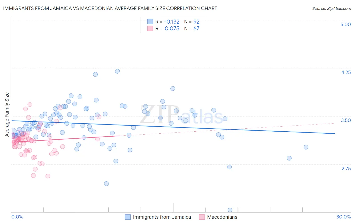 Immigrants from Jamaica vs Macedonian Average Family Size