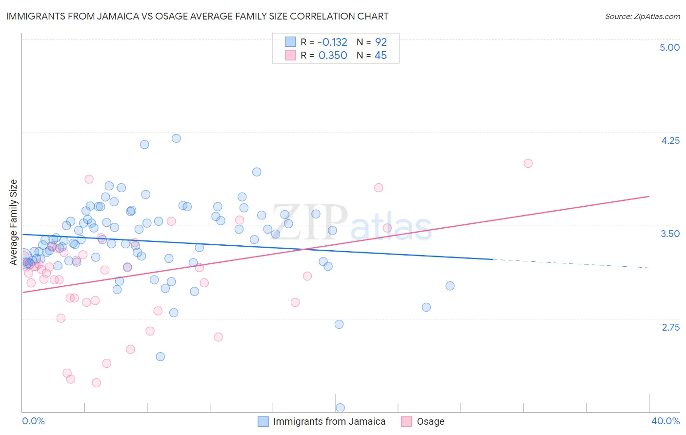 Immigrants from Jamaica vs Osage Average Family Size