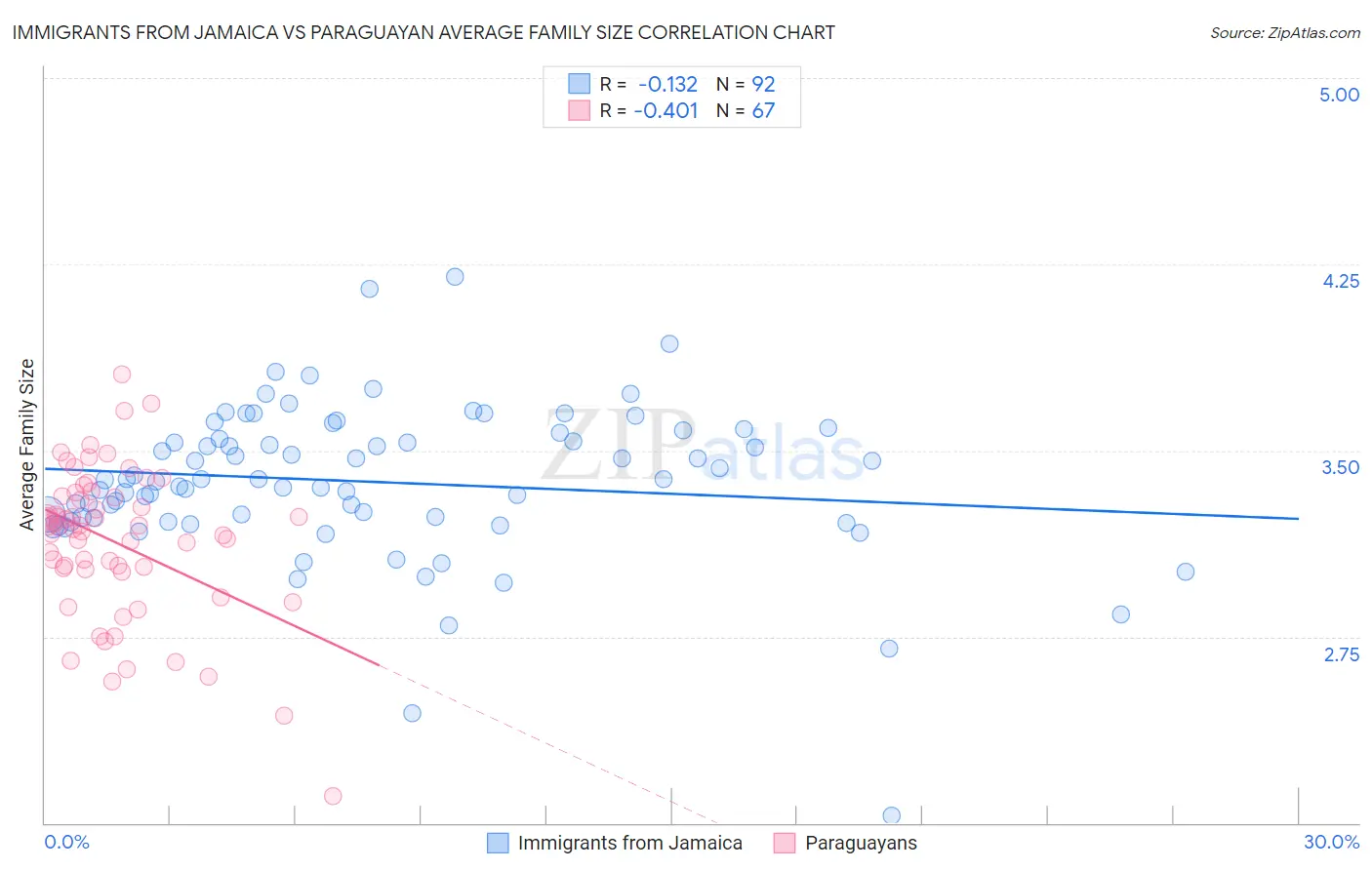 Immigrants from Jamaica vs Paraguayan Average Family Size