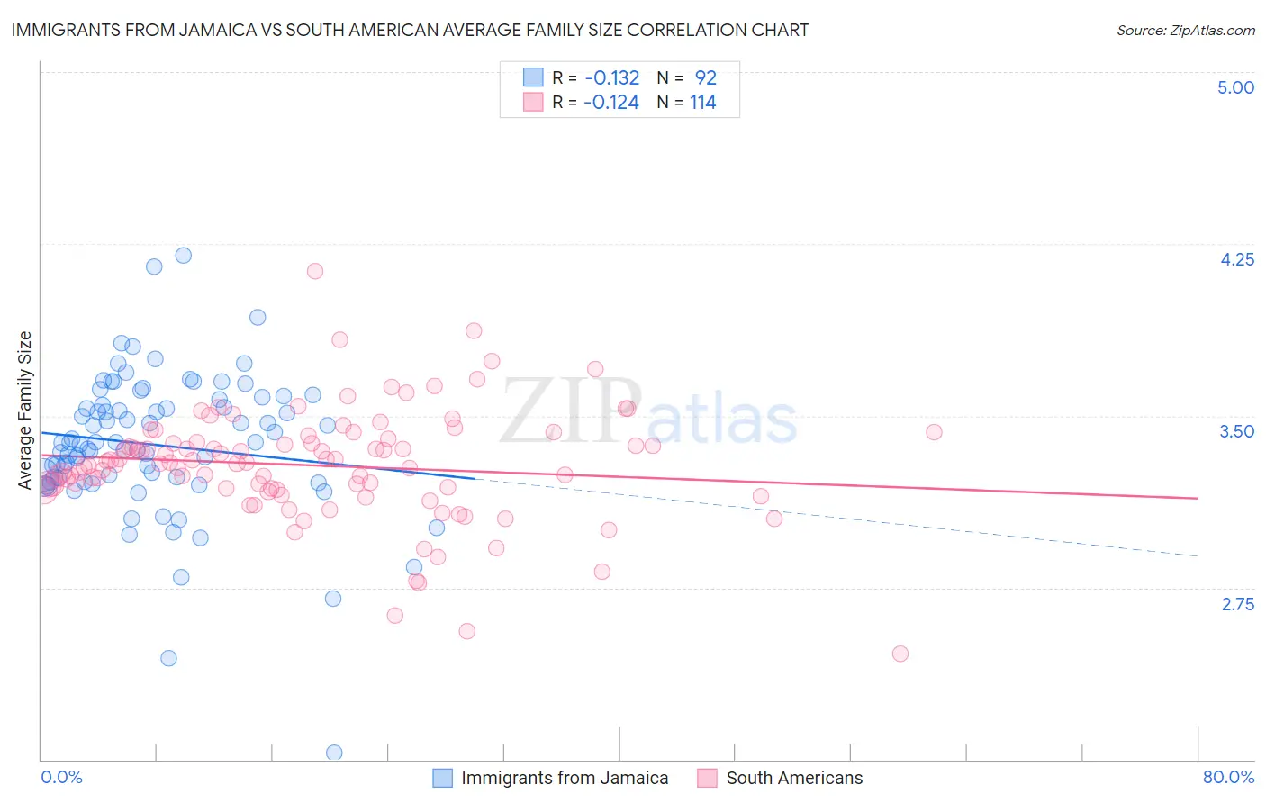 Immigrants from Jamaica vs South American Average Family Size