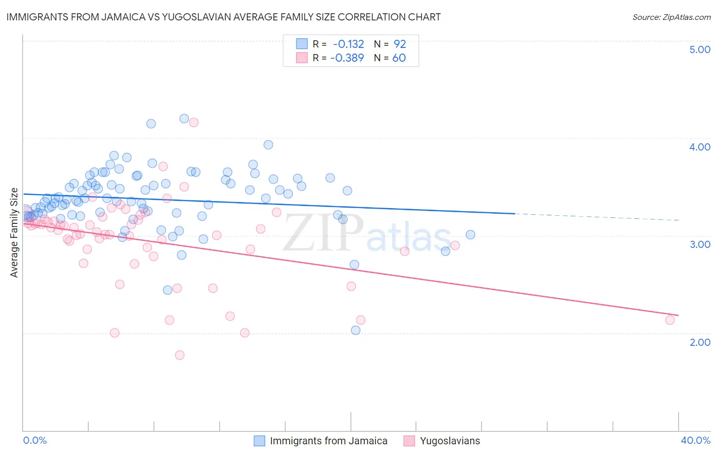 Immigrants from Jamaica vs Yugoslavian Average Family Size