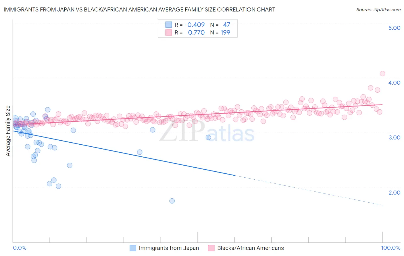 Immigrants from Japan vs Black/African American Average Family Size