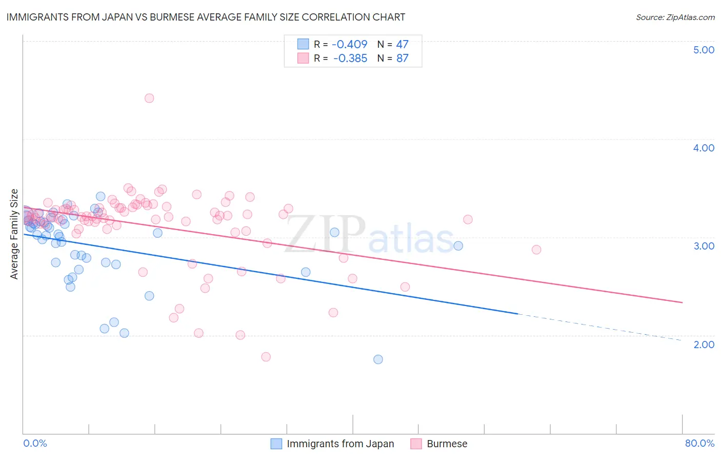 Immigrants from Japan vs Burmese Average Family Size