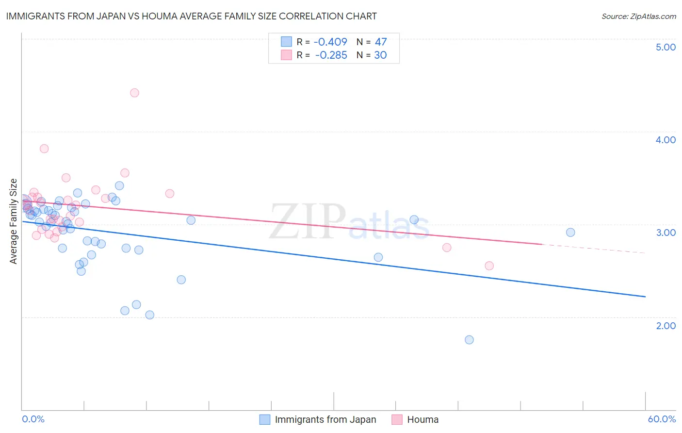 Immigrants from Japan vs Houma Average Family Size