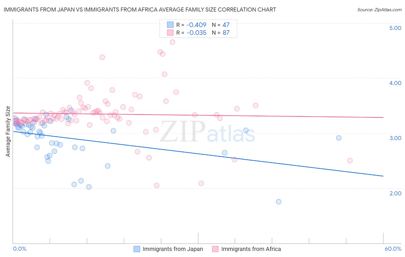 Immigrants from Japan vs Immigrants from Africa Average Family Size