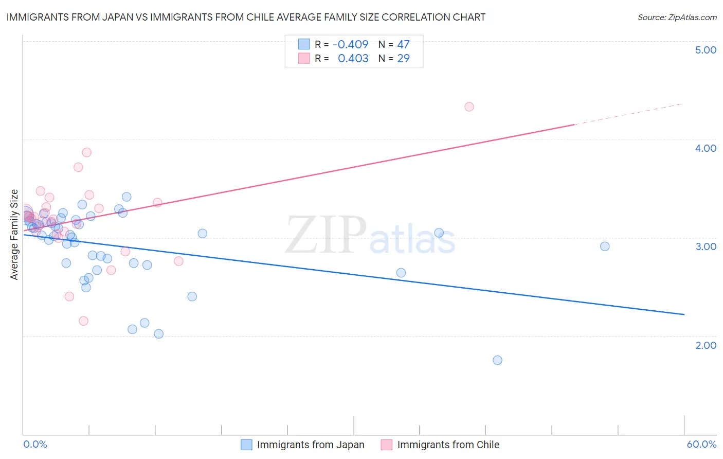 Immigrants from Japan vs Immigrants from Chile Average Family Size