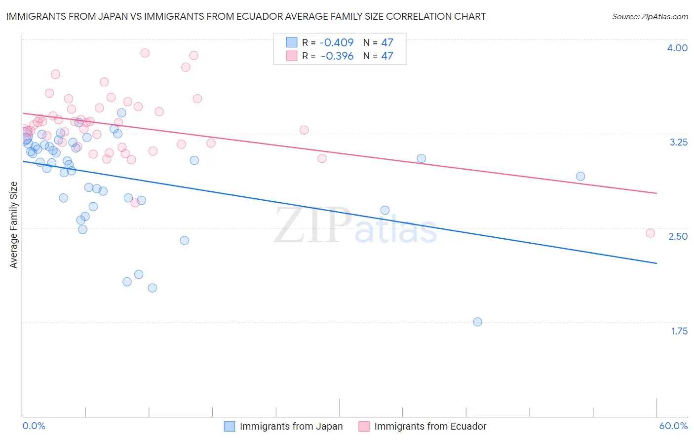 Immigrants from Japan vs Immigrants from Ecuador Average Family Size