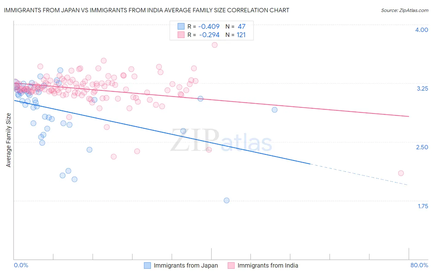 Immigrants from Japan vs Immigrants from India Average Family Size