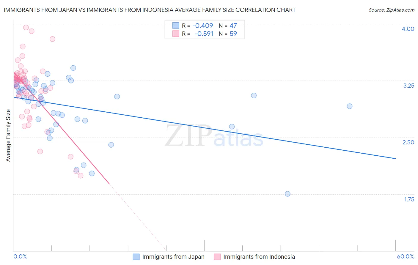 Immigrants from Japan vs Immigrants from Indonesia Average Family Size
