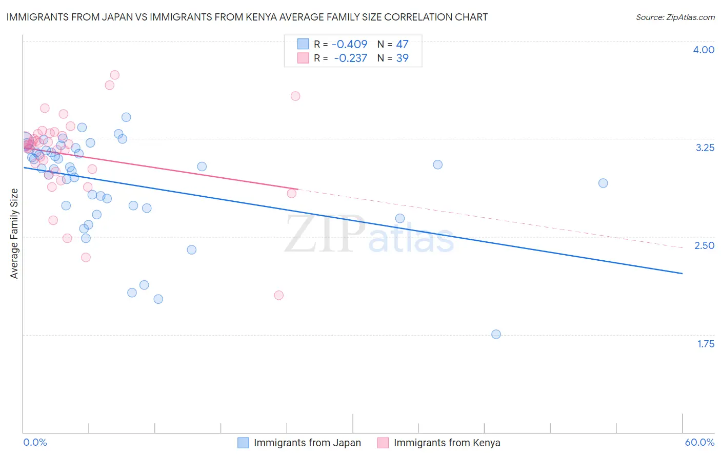 Immigrants from Japan vs Immigrants from Kenya Average Family Size