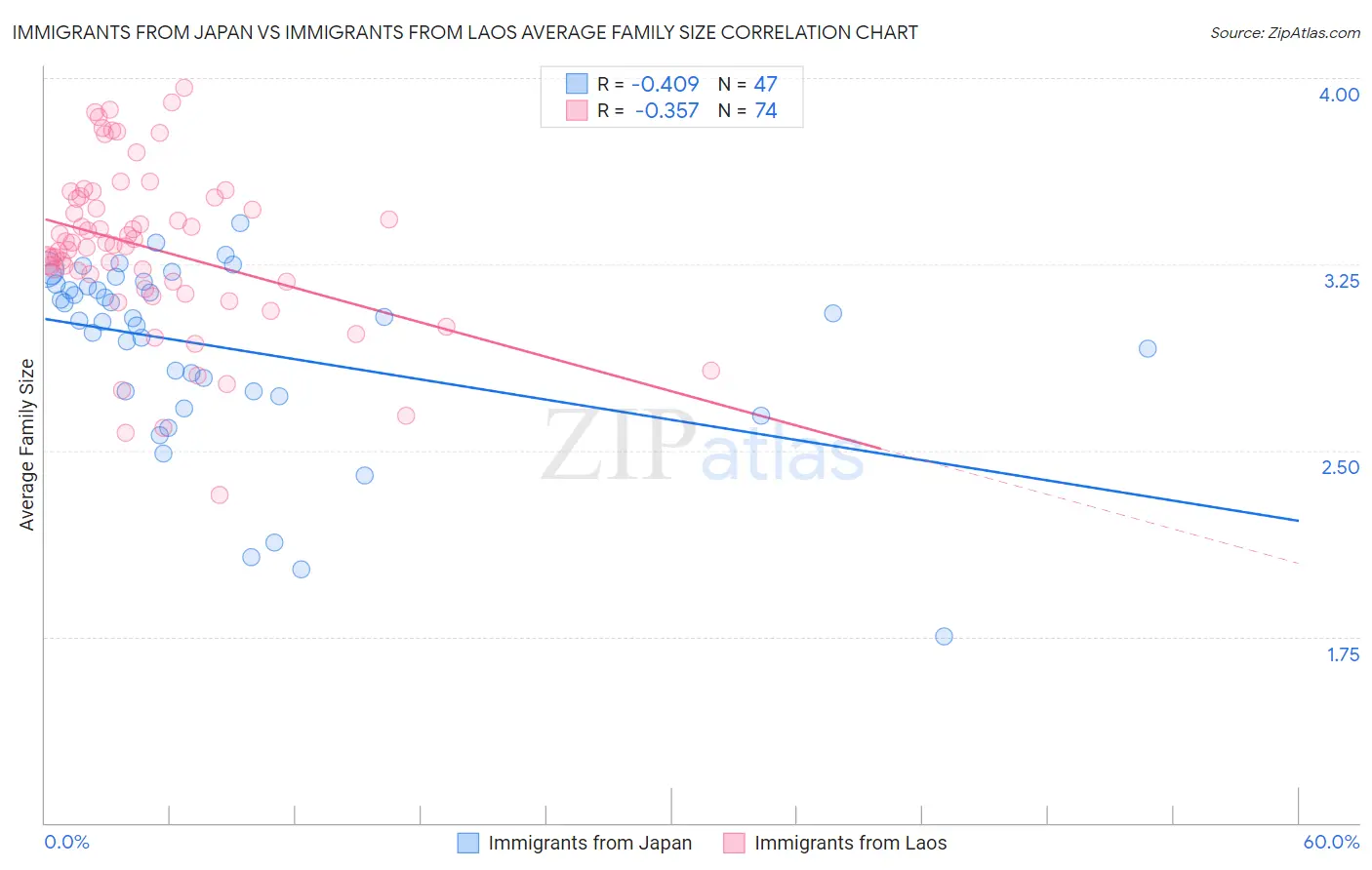 Immigrants from Japan vs Immigrants from Laos Average Family Size