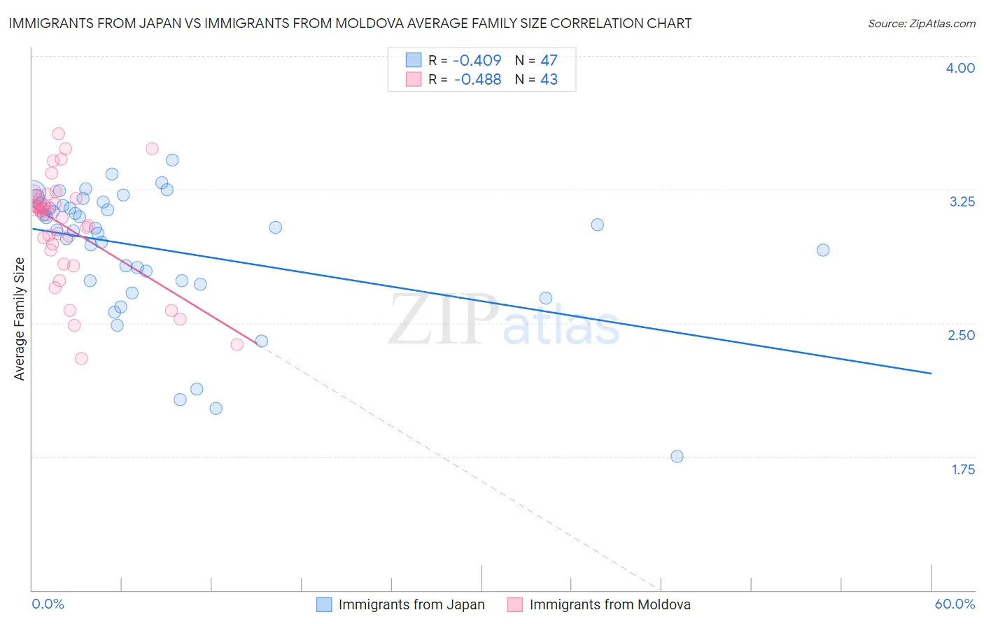 Immigrants from Japan vs Immigrants from Moldova Average Family Size