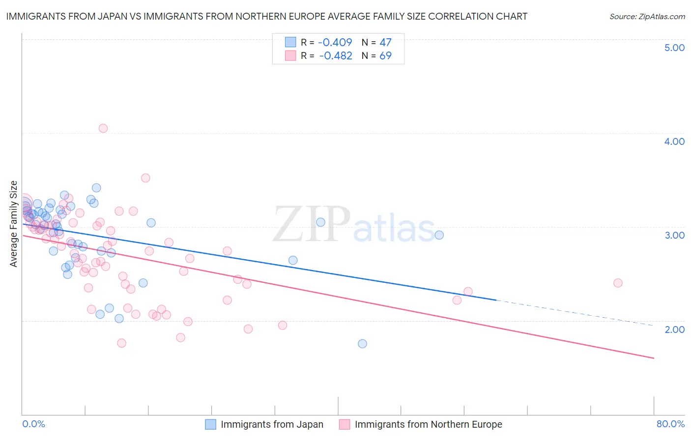 Immigrants from Japan vs Immigrants from Northern Europe Average Family Size