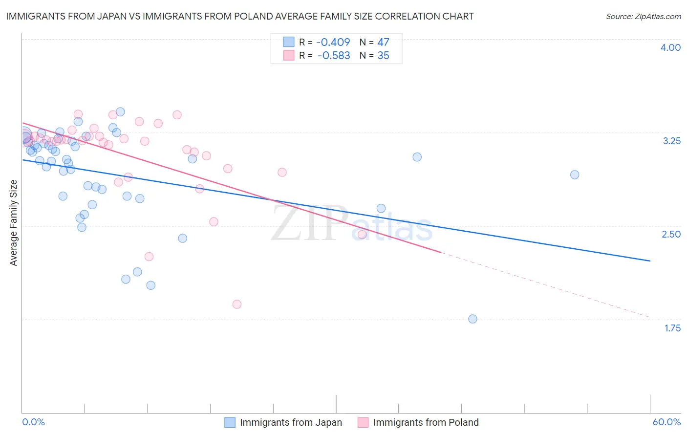 Immigrants from Japan vs Immigrants from Poland Average Family Size